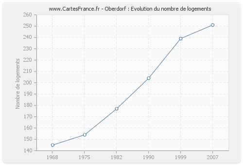 Oberdorf : Evolution du nombre de logements