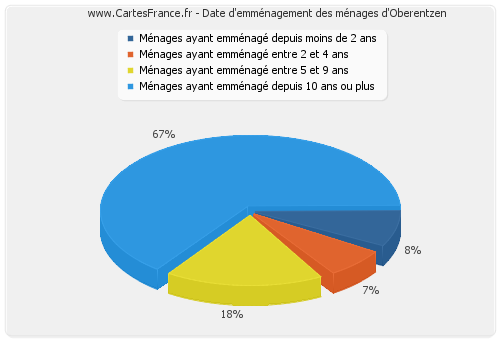 Date d'emménagement des ménages d'Oberentzen