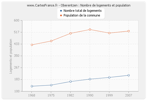 Oberentzen : Nombre de logements et population