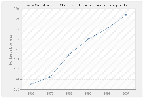 Oberentzen : Evolution du nombre de logements