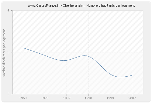 Oberhergheim : Nombre d'habitants par logement