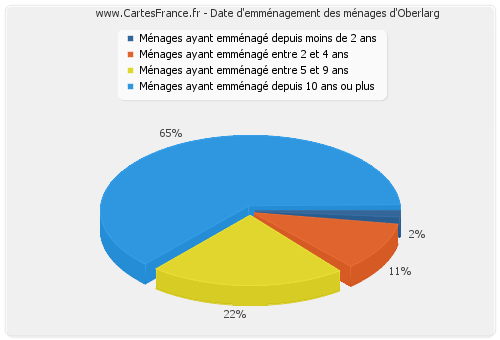 Date d'emménagement des ménages d'Oberlarg