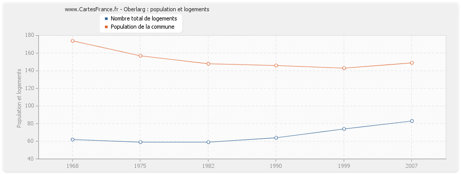 Oberlarg : population et logements