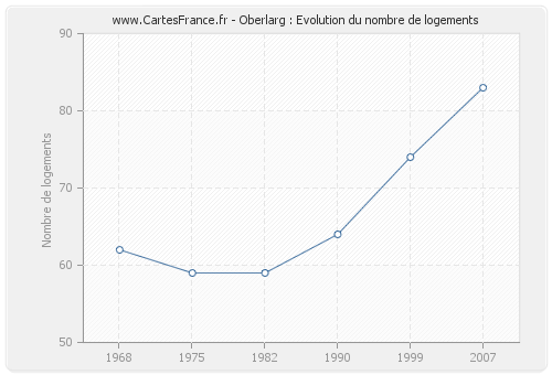 Oberlarg : Evolution du nombre de logements