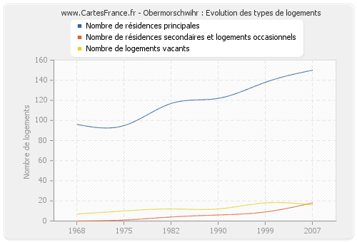 Obermorschwihr : Evolution des types de logements