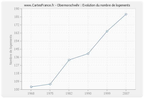 Obermorschwihr : Evolution du nombre de logements