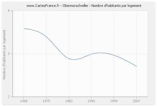 Obermorschwiller : Nombre d'habitants par logement