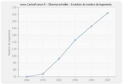 Obermorschwiller : Evolution du nombre de logements