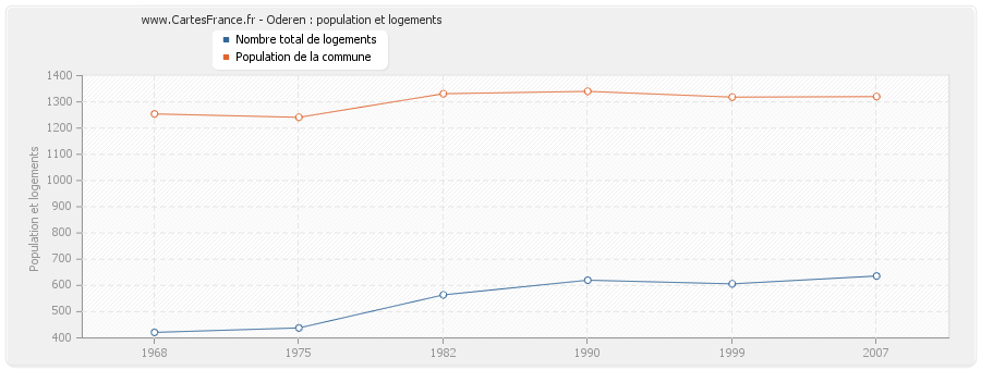 Oderen : population et logements