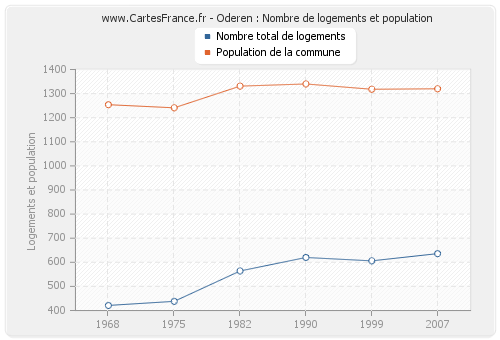 Oderen : Nombre de logements et population