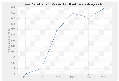 Oderen : Evolution du nombre de logements