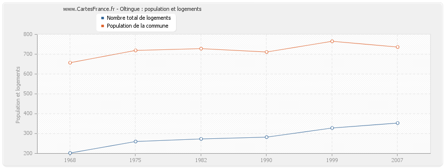 Oltingue : population et logements