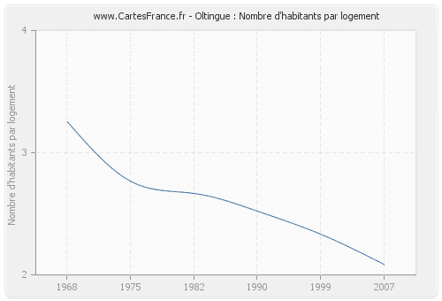 Oltingue : Nombre d'habitants par logement