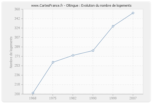 Oltingue : Evolution du nombre de logements