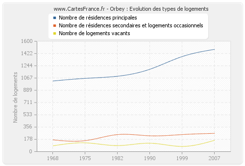 Orbey : Evolution des types de logements