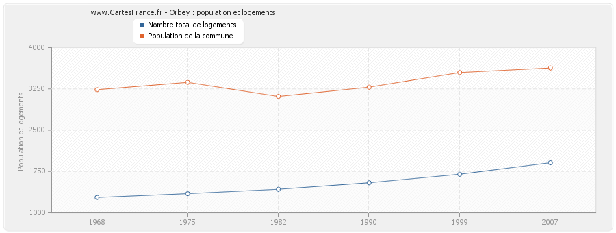 Orbey : population et logements