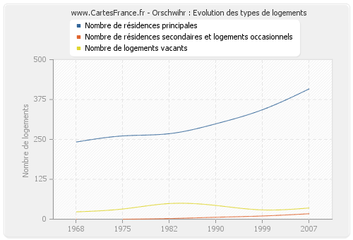 Orschwihr : Evolution des types de logements