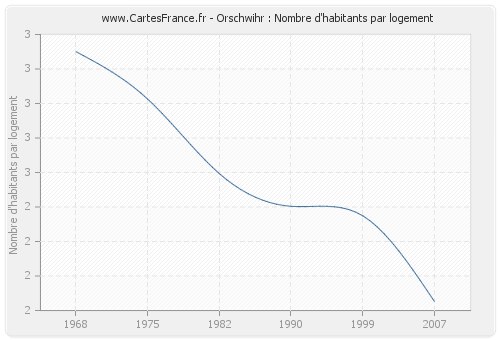 Orschwihr : Nombre d'habitants par logement