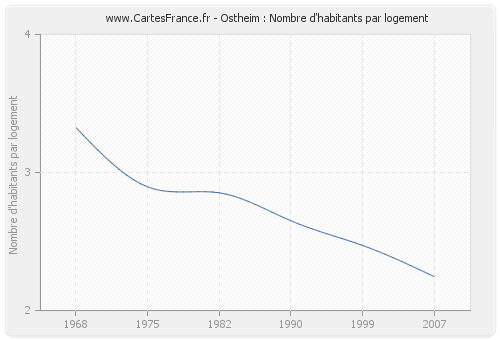 Ostheim : Nombre d'habitants par logement