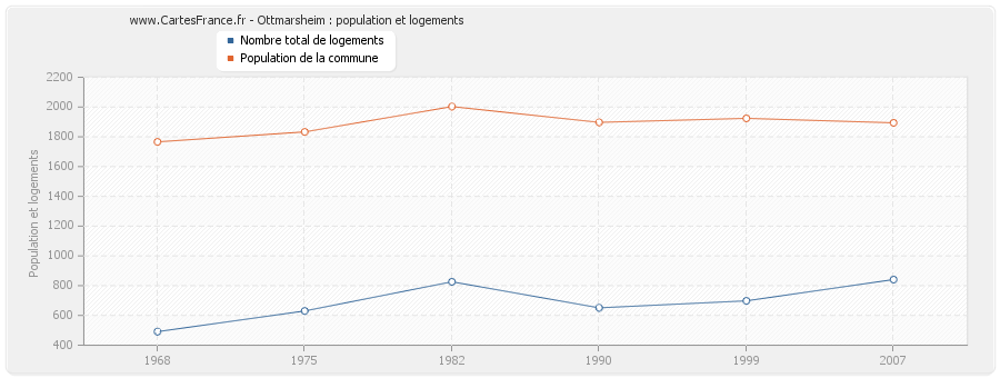 Ottmarsheim : population et logements