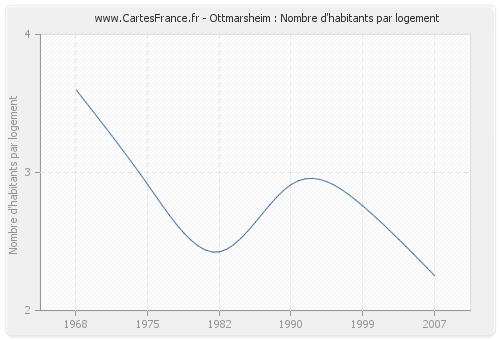 Ottmarsheim : Nombre d'habitants par logement