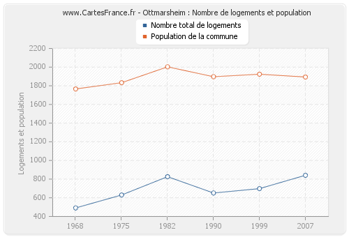 Ottmarsheim : Nombre de logements et population