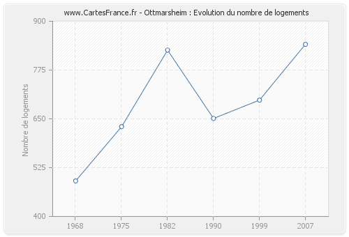 Ottmarsheim : Evolution du nombre de logements