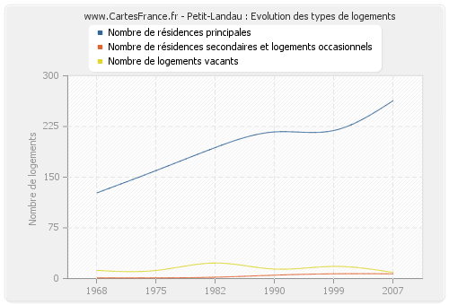 Petit-Landau : Evolution des types de logements