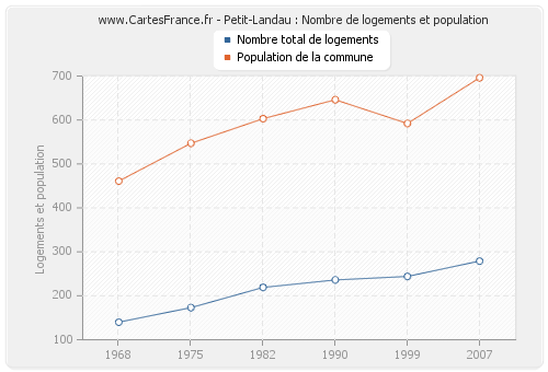 Petit-Landau : Nombre de logements et population