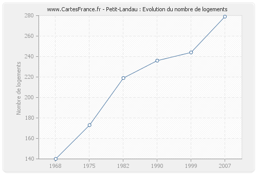 Petit-Landau : Evolution du nombre de logements