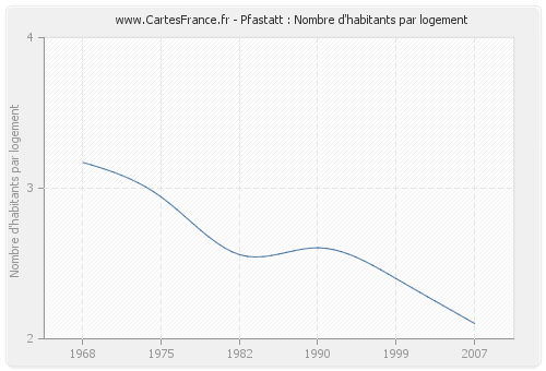 Pfastatt : Nombre d'habitants par logement