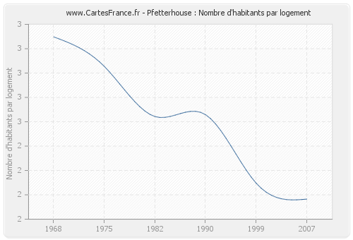 Pfetterhouse : Nombre d'habitants par logement