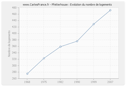 Pfetterhouse : Evolution du nombre de logements