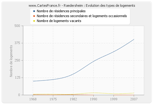 Raedersheim : Evolution des types de logements