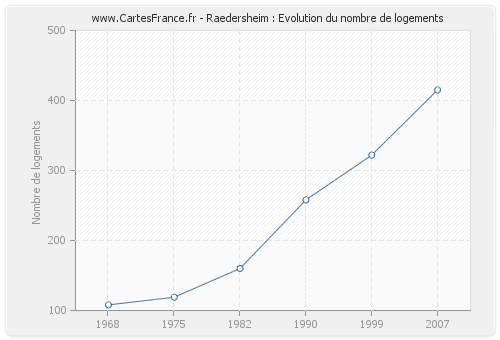 Raedersheim : Evolution du nombre de logements