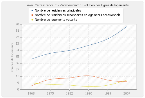 Rammersmatt : Evolution des types de logements