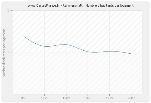 Rammersmatt : Nombre d'habitants par logement