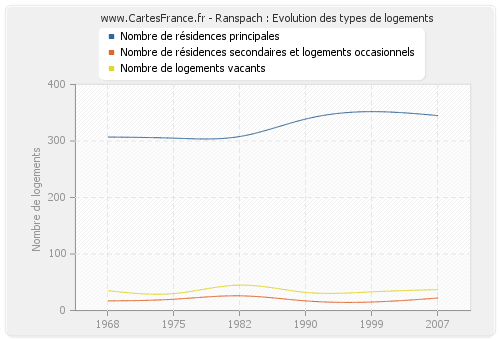 Ranspach : Evolution des types de logements