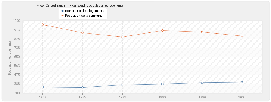 Ranspach : population et logements