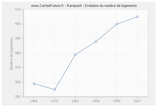 Ranspach : Evolution du nombre de logements