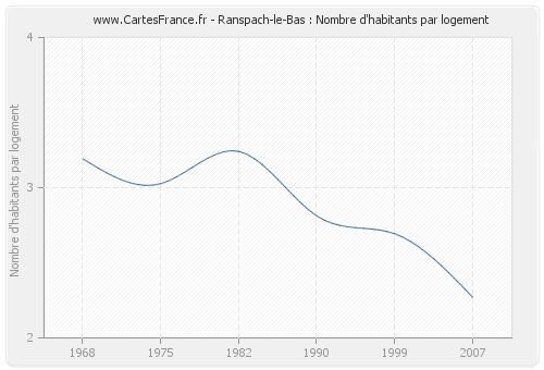 Ranspach-le-Bas : Nombre d'habitants par logement