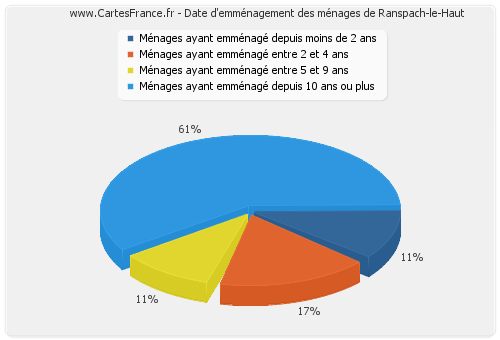 Date d'emménagement des ménages de Ranspach-le-Haut