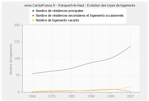 Ranspach-le-Haut : Evolution des types de logements