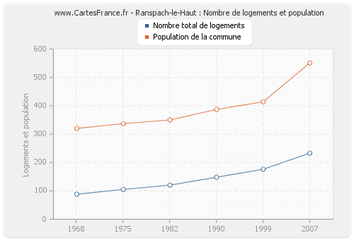 Ranspach-le-Haut : Nombre de logements et population