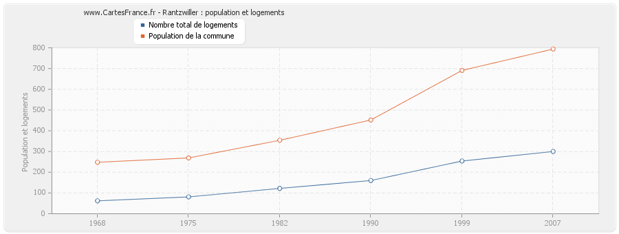 Rantzwiller : population et logements