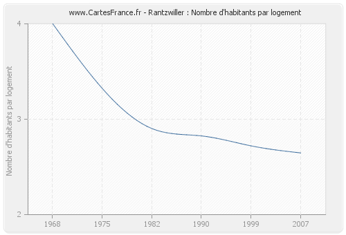 Rantzwiller : Nombre d'habitants par logement