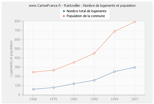 Rantzwiller : Nombre de logements et population