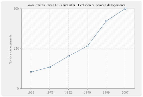 Rantzwiller : Evolution du nombre de logements