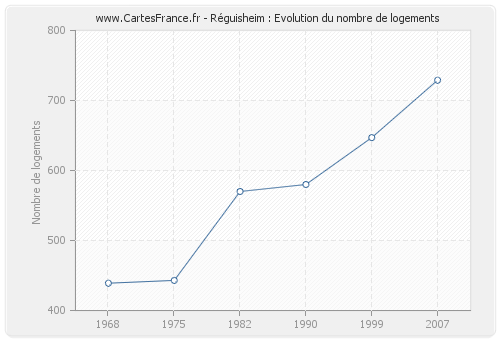 Réguisheim : Evolution du nombre de logements