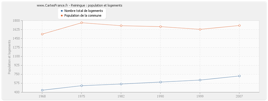 Reiningue : population et logements